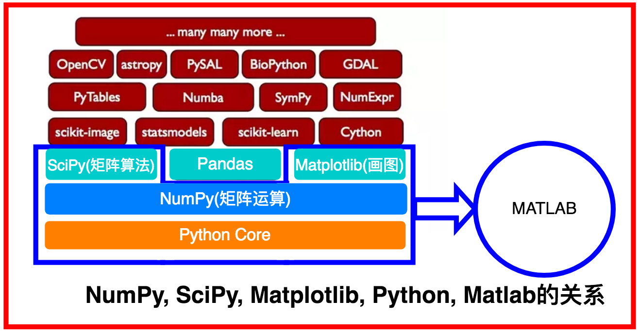 NumPy,SciPy,Matplotlib,Python,MATLAB关系